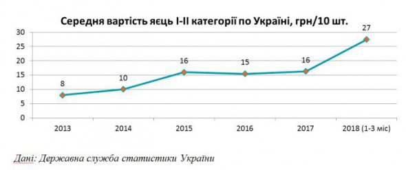 По данным Госстата, яйца стремительно начали дорожать с августа прошлого года