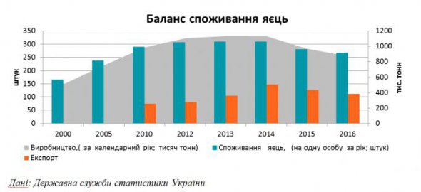 По данным Госстата, в Украине сократилось потребление яиц