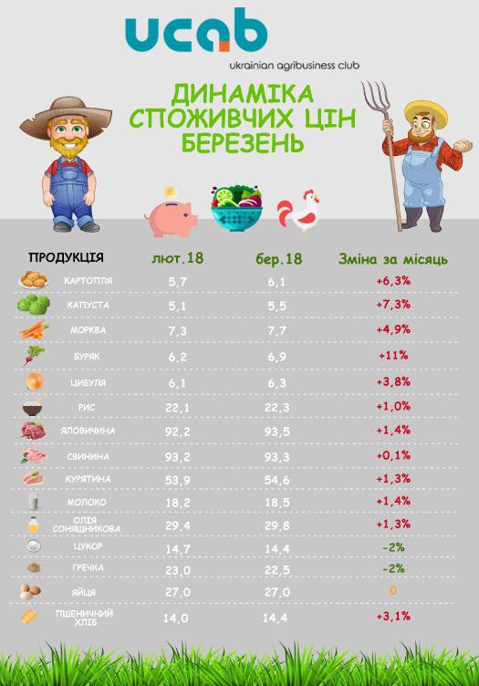 Найбільше за березень подорожчали буряк, капуста і картопля