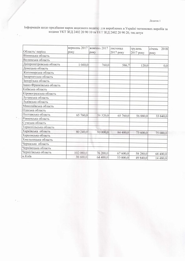 Відповідь Державної фіскальної служби на депутатський запит за період з вересня 2017 р. по січень 2018 р. щодо закупівлі акцизних марок для сигарет підприємствами