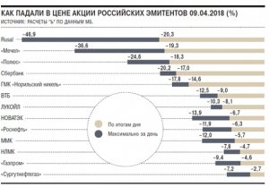 Из-за санкций США в России рухнул финансовый рынок