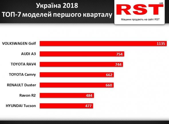 У першому кварталі 2018 року в Україні зареєстрували 19 тис.  нових автомобілів на суму понад півмільярда доларів.