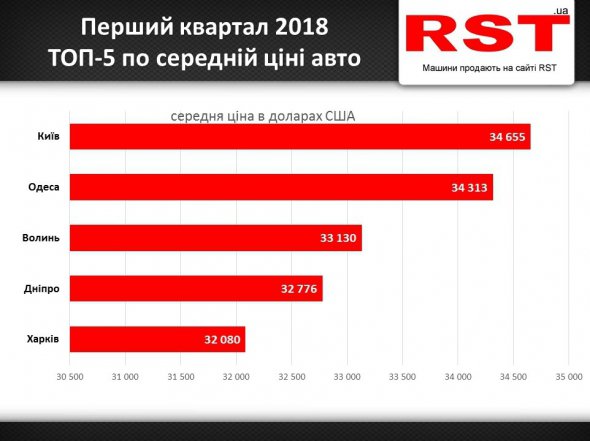 Середня вартість авто в першому кварталі становила понад  тис..