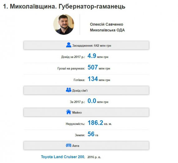 ТОП-10 найбагатших губернаторів