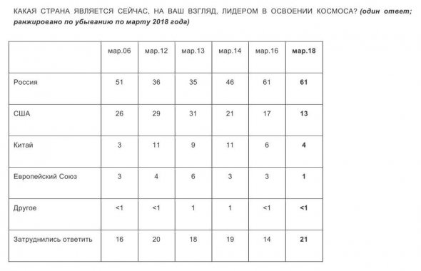 Данные опроса "Левада-центра"