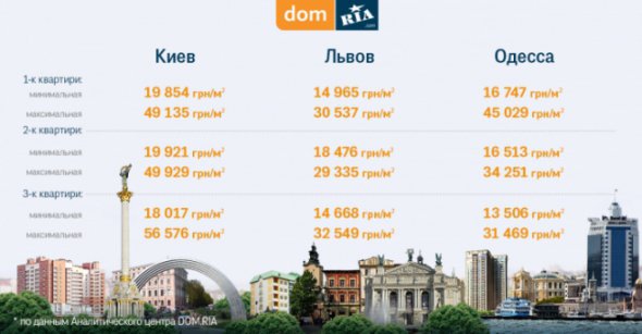Найдорожче квартири коштують у Києві, Львові та Одесі. 
