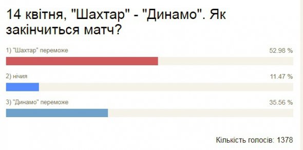 Результати опитування