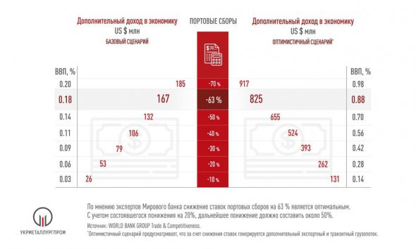 По мнению экспертов Всемирного банка снижение ставок портовых сборов на 63% является оптимальным