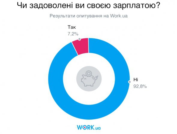 Большинство украинцев недовольны тем уровнем зарплаты, который имеют.