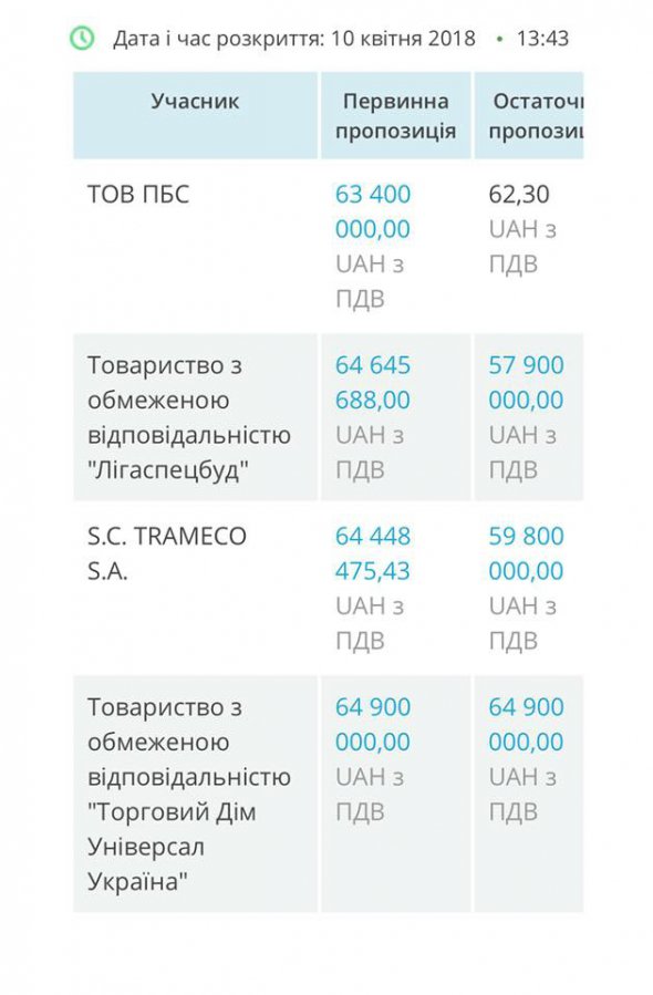 Замовник капітального ремонту автодороги встановив очікувану вартість ремонту 64,95 млн грн. 