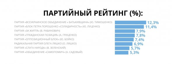 Як би ви проголосували, якби вибори до Верховної Ради України пройшли цієї неділі?