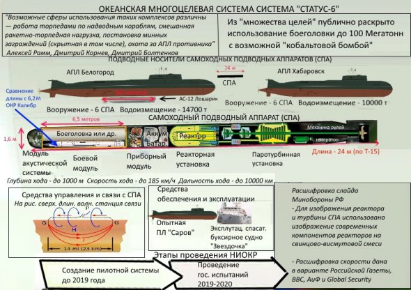 "Статус-6" - российский проект беспилотной атомной подводной лодки.