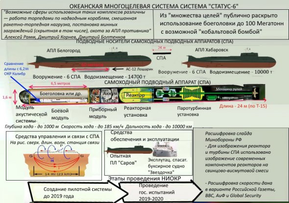 "Статус-6" - російський проект безпілотного атомного підводного човна.