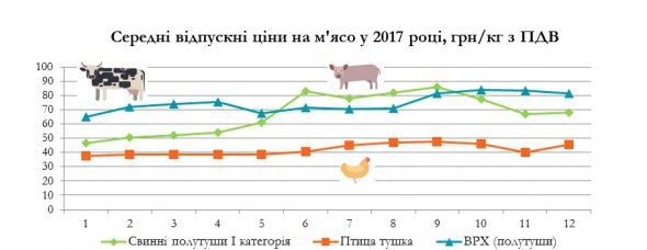 За минулий рік найбільше подорожчала свинина.