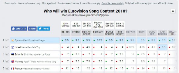 Перше місце у букмекерів посідає представниця Кіпру Елені Фурейра. Фото: eurovisionworld.com