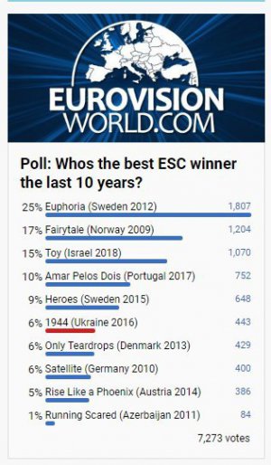Глядачі проголосували за найкращого переможця