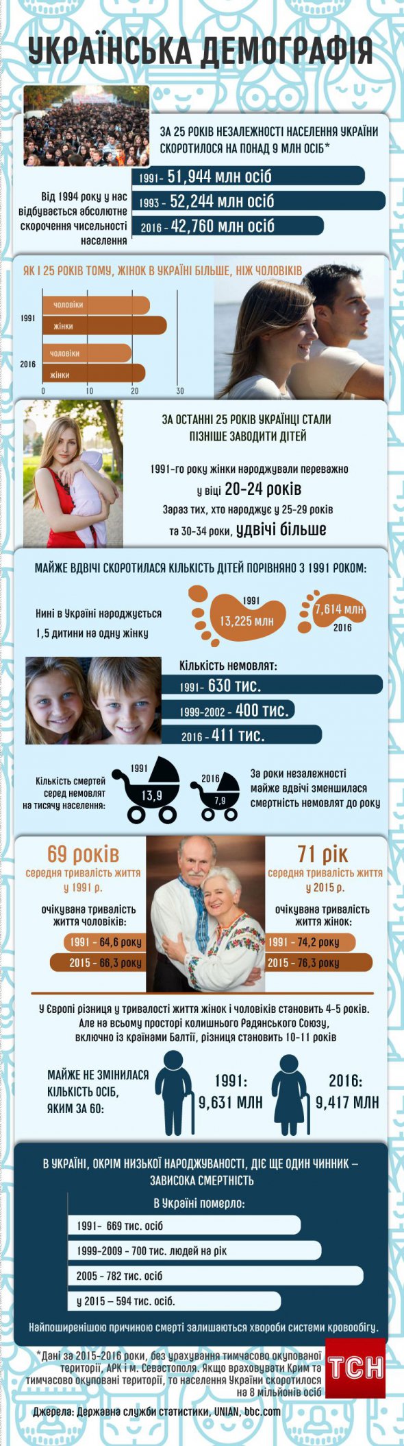 Украинская демография