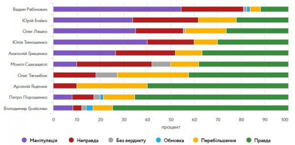 Рейтинг брехунів і правдолюбів у першому кварталі 2018 року