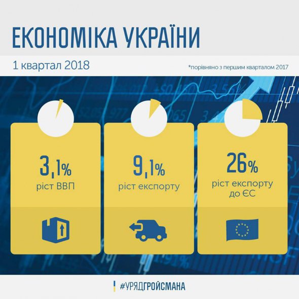За первый квартал текущего года экспорт Украины вырос на 9,1%.