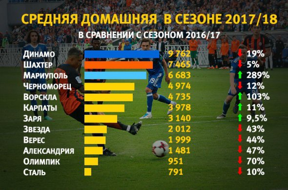 Таблиця відвідуваності матчів клубів УПЛ