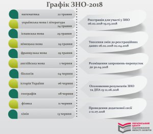 ВНО в Украине начнется тестом по математике