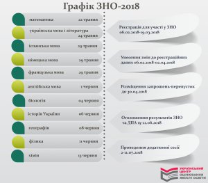  ЗНО в Україні розпочнеться тестом із математики