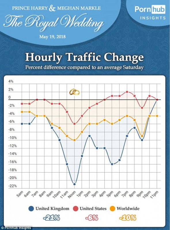 У Великобританії падіння порнотрафіку склав 21%, в США  - 6%, в Уельсі — 19%, 15 % в Шотландії та 14% у Північній Ірландії.