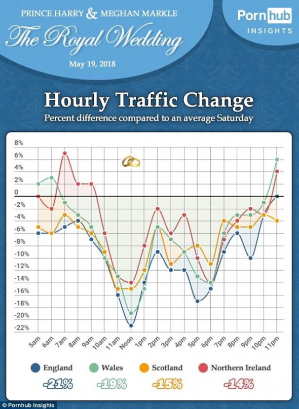 У Великобританії падіння порнотрафіку склав 21%, в США  - 6%, в Уельсі — 19%, 15 % в Шотландії та 14% у Північній Ірландії.