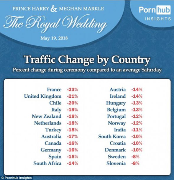 Бракосочетания пары стало глобальным событием - подобное падение трафика наблюдали в Чили, Италии, Новой Зеландии, Турции, Индии и Южной Кореи.