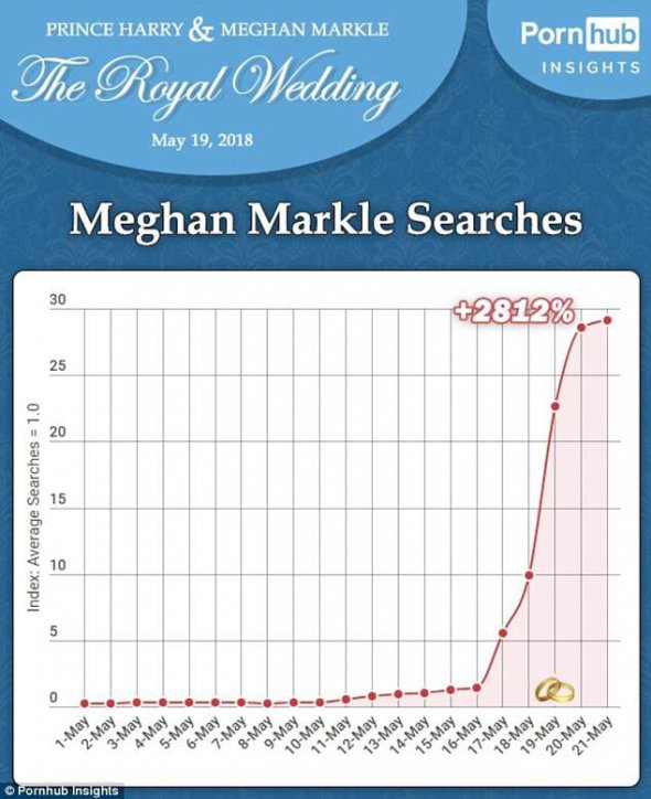 Количество поисков Меган Макрл на порно сайте выросли на 2812%.