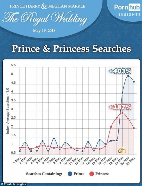 "Принцесу шукають частіше - 187% зростання запитів до і після весілля. Також помітне зростання популярності молодої сім'ї — 403%”, - сказав Pornhub.