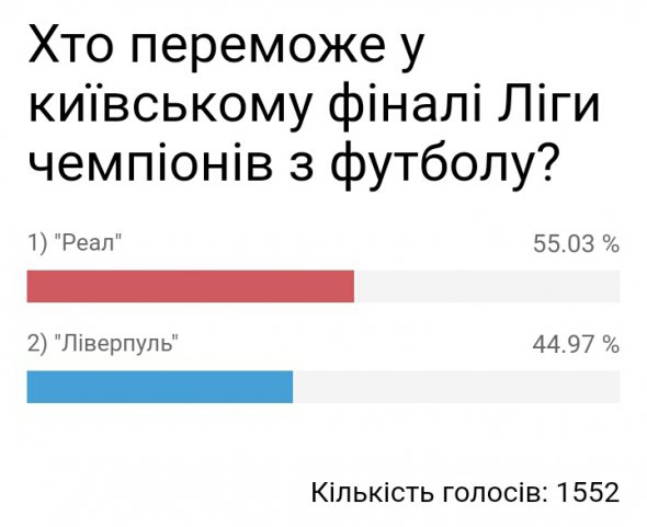 Результати опитування