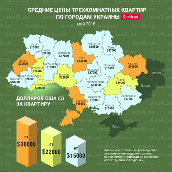 Середні ціни на трикімнатні квартири в будинках старого житлового фонду різних регіонів України.