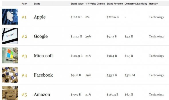 Первая пятерка самых дорогих компаний мира по версии Forbes. Восьмой год подряд лидирует Apple.