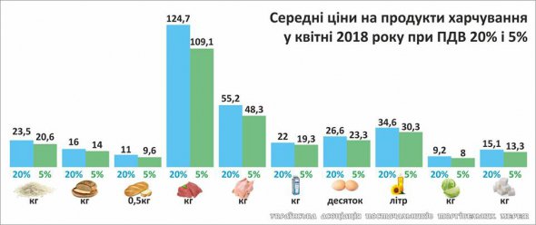 Средние цены на продукты питания в апреле 2018 года при НДС 20% и 5%