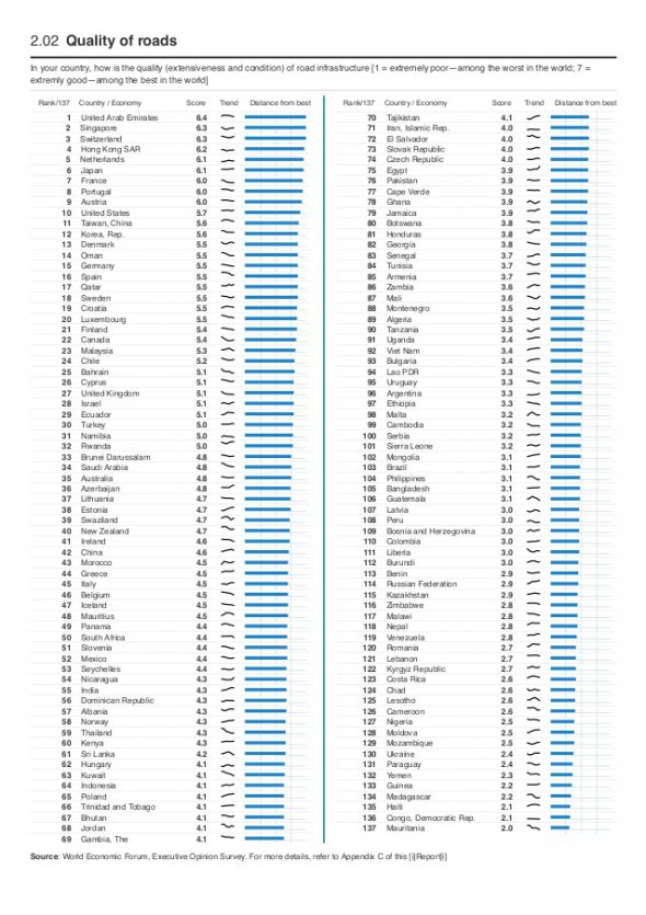 УКраїна посіла 130 місце за станом доріг у світовому рейтинзі
