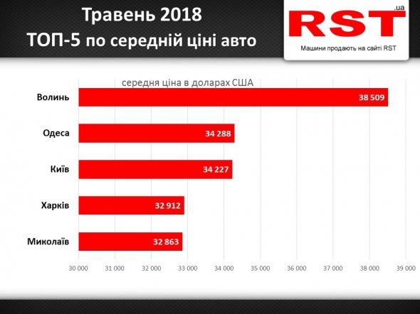Кількість проданих авто у травні становила понад 6,6 тис. Фото: http: rst.ua