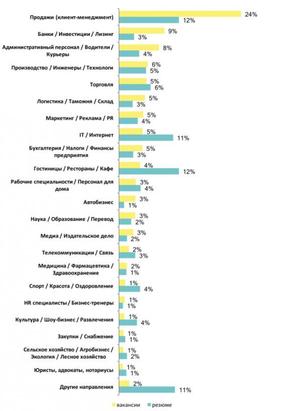 Найчастіше роботу молодим спеціалістам пропонують у сфері продажів. Однак попитом найбільше користуються вакансії у сфері IT.