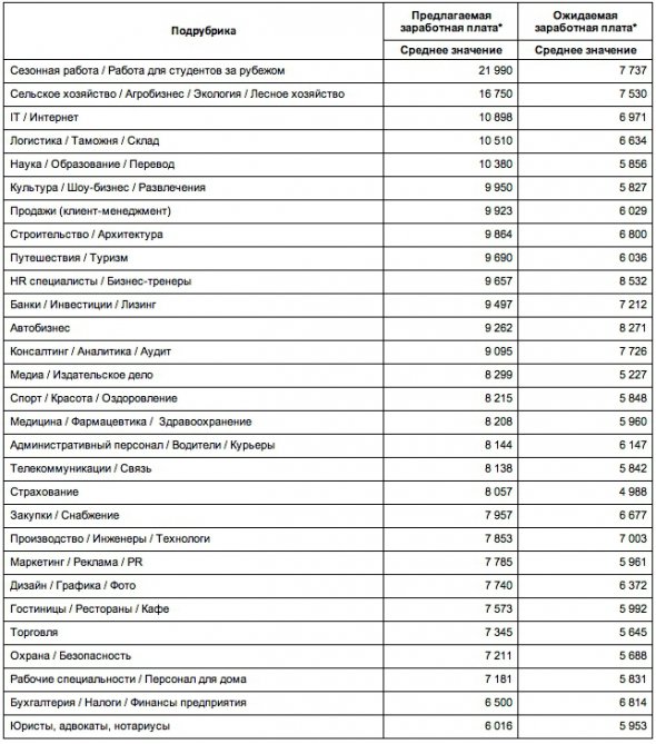 Средние зарплаты для студентов в 2018 году. 