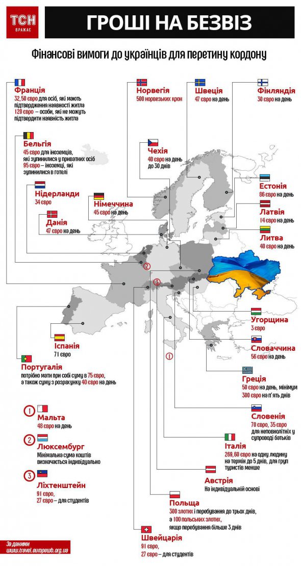 Щоб покрити свої витрати при в'їзді до конкретної країни необхідно мати достатньо коштів на кожен день перебування. 