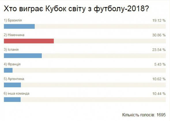Болельщики определили фаворита КМ-2018
