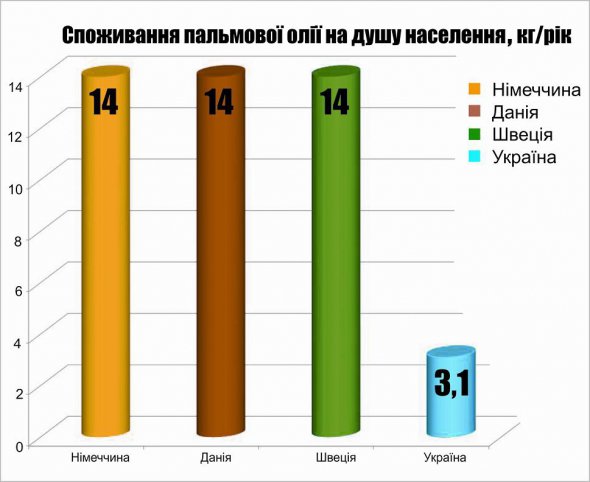 Потребление пальмового масла на душу населения