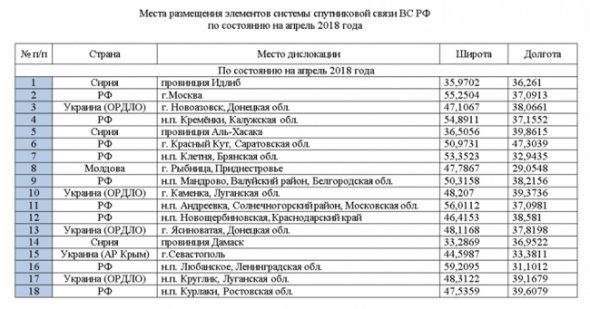 Координати дислокації російських військ на територій України