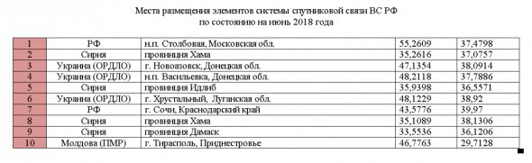 Координаты дислокации российских войск на территории Украины