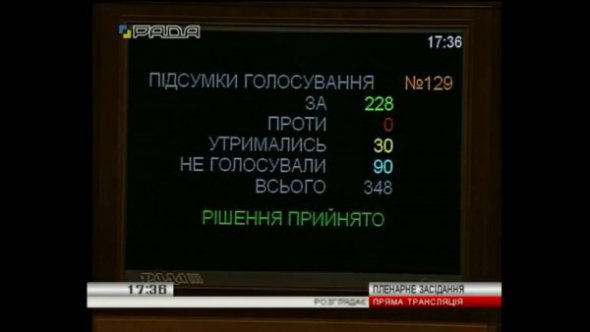 Законопроект во втором чтении поддержали 228 народных депутатов