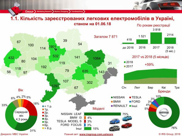 Подвели статистику электрокаров в Украине