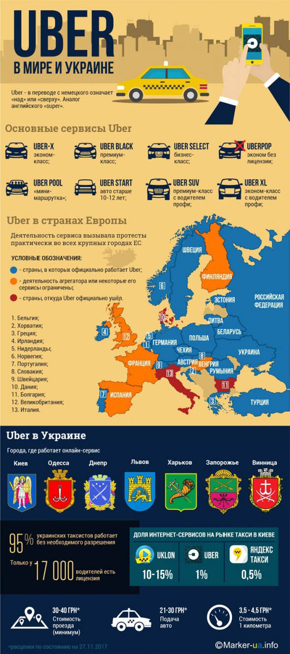 Вартість поїздки автоматично розраховується і списується з картки. При чому Uber сам визначає тариф. Клієнт чи водій не можуть вплинути на нього.