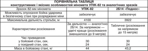 Характеристики нового 82-мм міномета для ЗСУ
