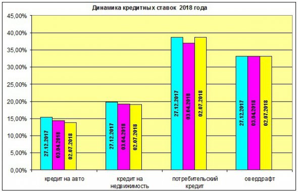 За результатами динаміки кредитних ставок за другий квартал 2018-го, кредити на авто та нерухомість подешевшали. 