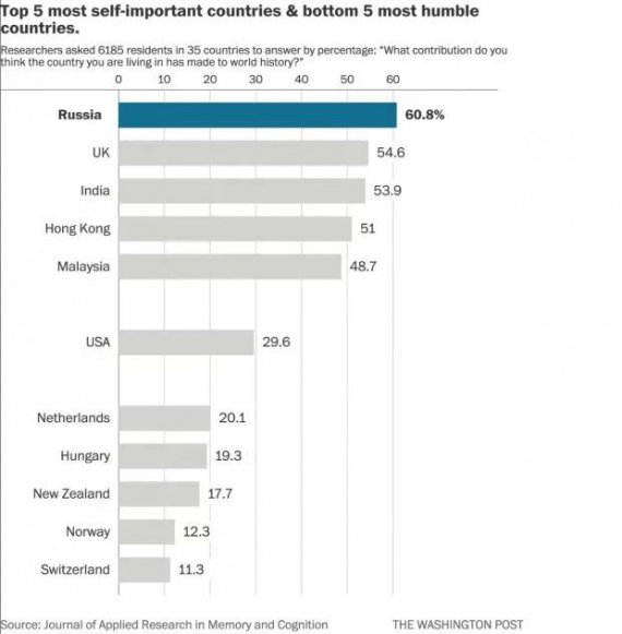 Американские ученые выяснили, какая страна является наиболее самовлюбленной в мире 